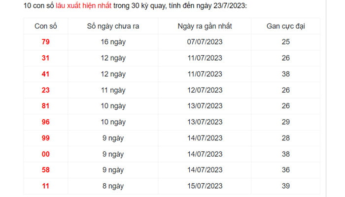 Cách bắt lô rơi hiệu quả theo con lô 1 tuần không ra
